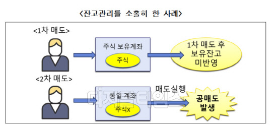 해외 금융사의 무차입 공매도 금지 위반 사례(금융위원회 제공)